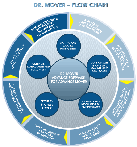 Dr. Mover Flow Chart - One Package with all Management Tool